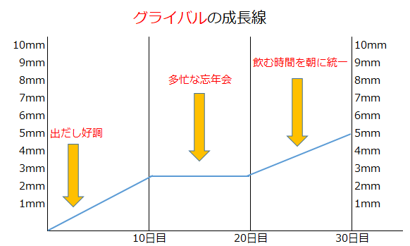 グライバル服用結果